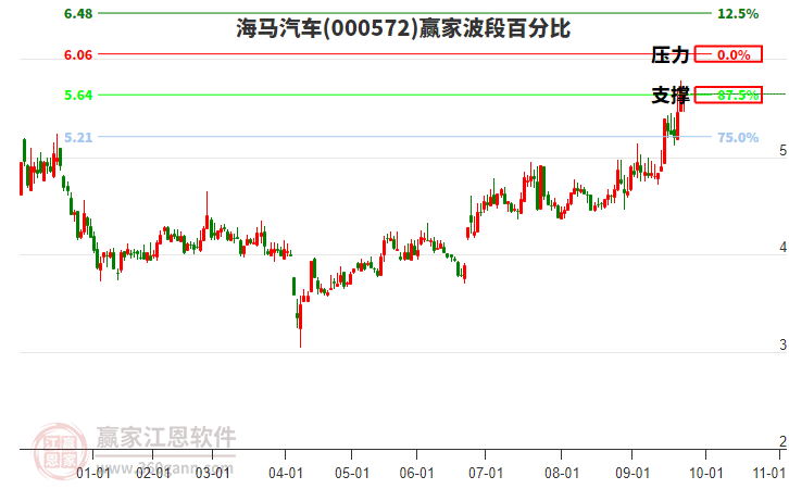 000572海馬汽車贏家波段百分比工具