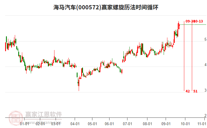 000572海馬汽車贏家螺旋歷法時(shí)間循環(huán)工具