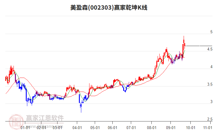 002303美盈森贏家乾坤K線工具 002303美盈森贏家乾坤K線工具