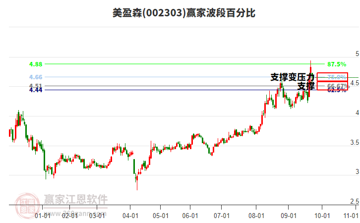 002303美盈森贏家波段百分比工具 002303美盈森贏家波段百分比工具