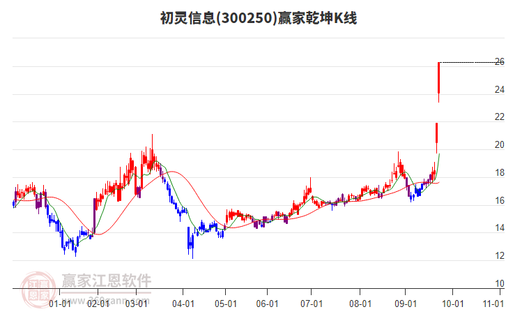 300250初靈信息贏家乾坤K線工具
