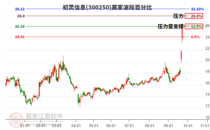 300250初靈信息贏家波段百分比工具