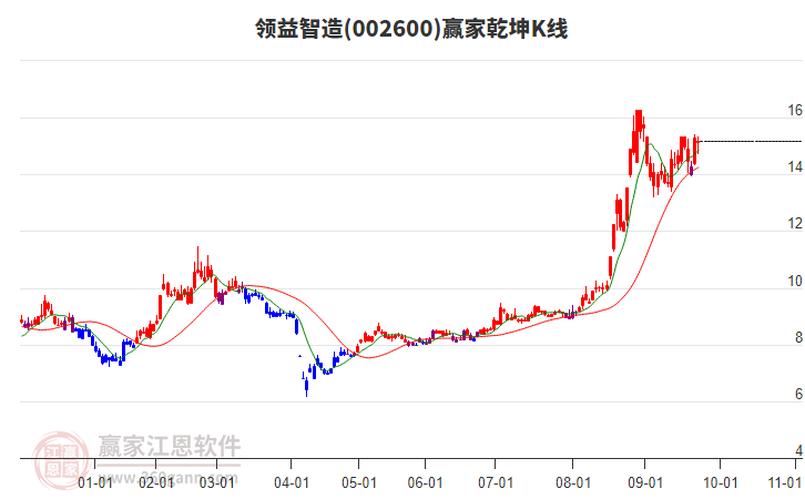 002600領(lǐng)益智造贏家乾坤K線工具 002600領(lǐng)益智造贏家乾坤K線工具