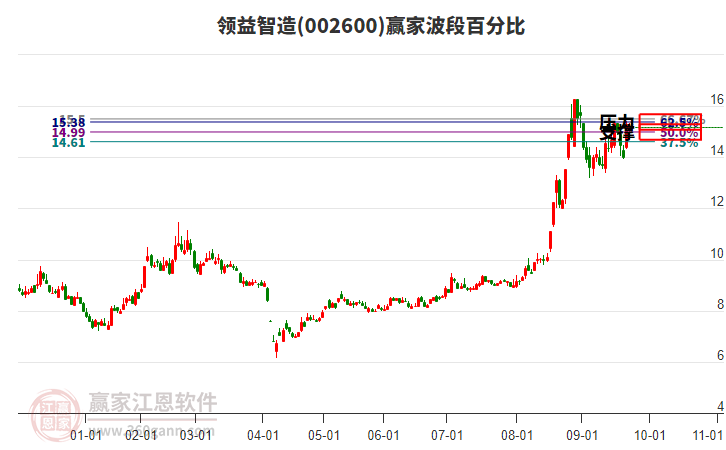 002600領(lǐng)益智造贏家波段百分比工具 002600領(lǐng)益智造贏家波段百分比工具