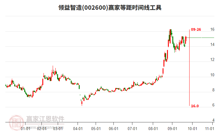 002600領(lǐng)益智造贏家等距時間周期線工具 002600領(lǐng)益智造贏家等距時間周期線工具