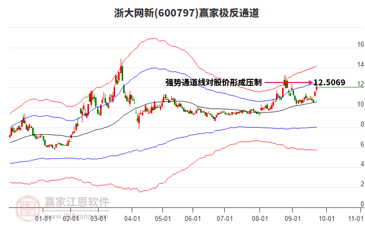 600797浙大網(wǎng)新贏家極反通道工具 600797浙大網(wǎng)新贏家極反通道工具