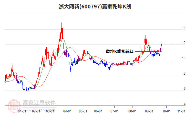 600797浙大網(wǎng)新贏家乾坤K線工具 600797浙大網(wǎng)新贏家乾坤K線工具