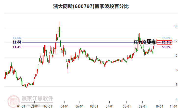 600797浙大網(wǎng)新贏家波段百分比工具 600797浙大網(wǎng)新贏家波段百分比工具