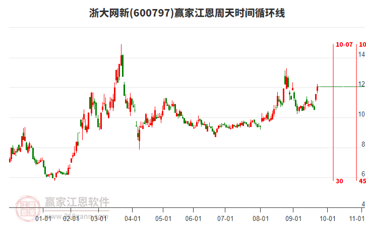 600797浙大網(wǎng)新贏家江恩周天時間循環(huán)線工具 600797浙大網(wǎng)新贏家江恩周天時間循環(huán)線工具