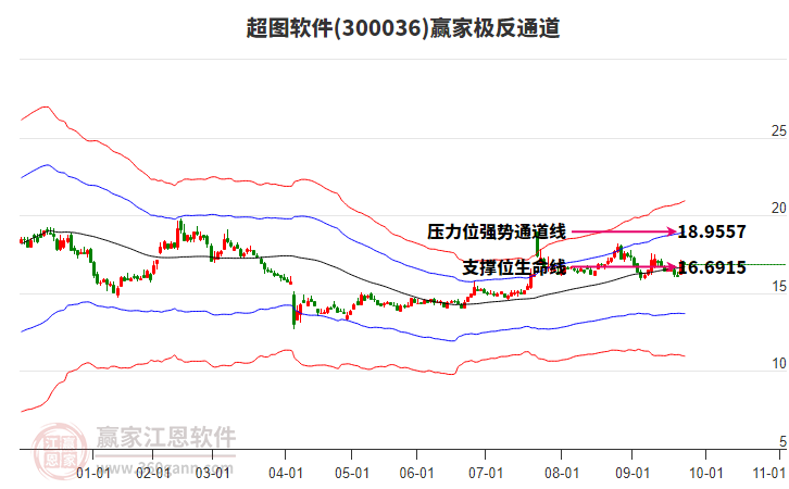 300036超圖軟件贏家極反通道工具