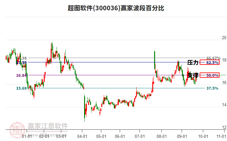 300036超圖軟件贏家波段百分比工具