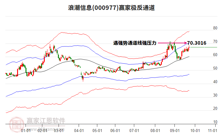 000977浪潮信息贏家極反通道工具