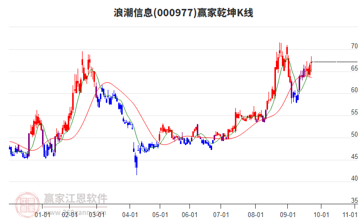 000977浪潮信息贏家乾坤K線工具