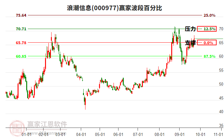 000977浪潮信息贏家波段百分比工具