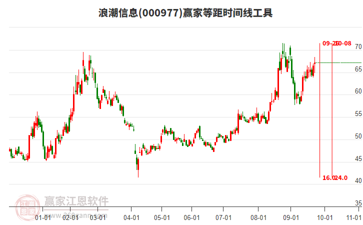 000977浪潮信息贏家等距時(shí)間周期線工具