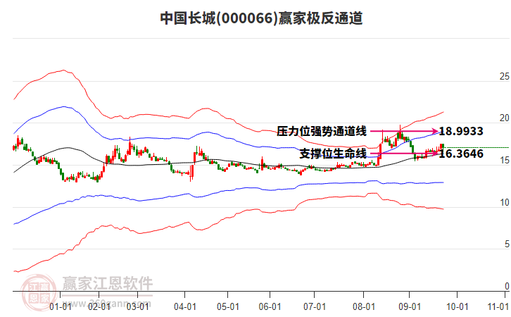 000066中國長城贏家極反通道工具 000066中國長城贏家極反通道工具