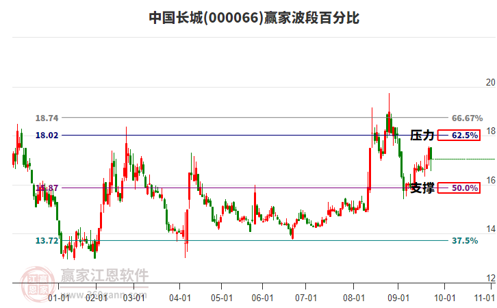 000066中國長城贏家波段百分比工具 000066中國長城贏家波段百分比工具