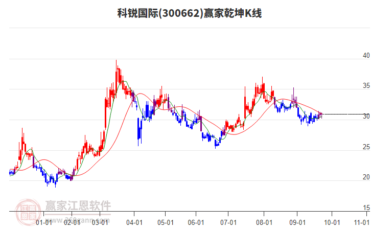 300662科銳國際贏家乾坤K線工具