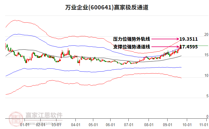 600641萬業(yè)企業(yè)贏家極反通道工具 600641萬業(yè)企業(yè)贏家極反通道工具