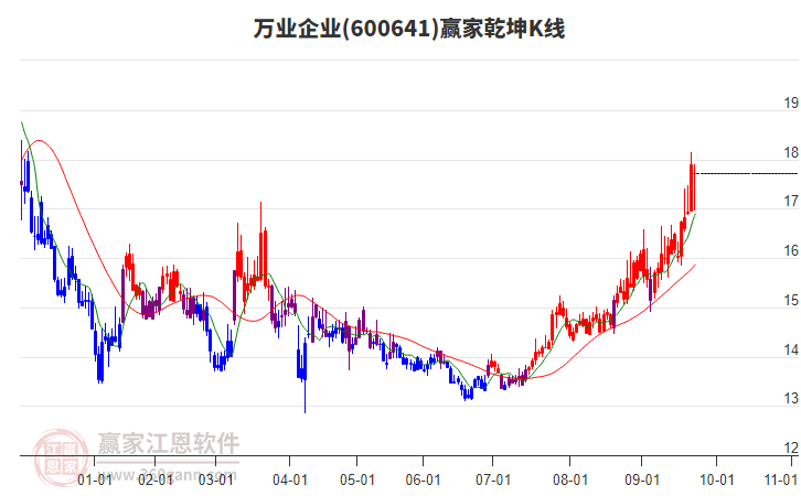600641萬業(yè)企業(yè)贏家乾坤K線工具 600641萬業(yè)企業(yè)贏家乾坤K線工具