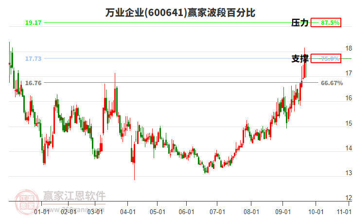 600641萬業(yè)企業(yè)贏家波段百分比工具 600641萬業(yè)企業(yè)贏家波段百分比工具