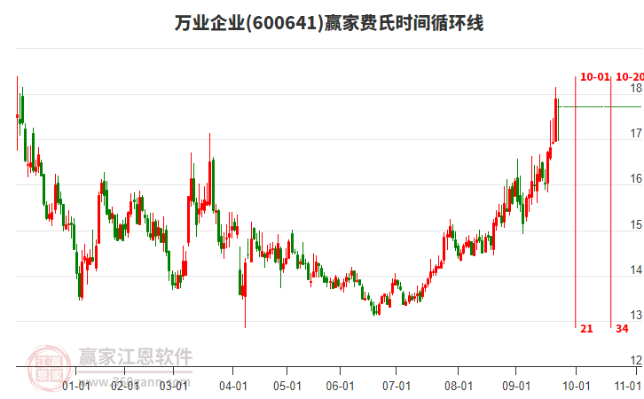 600641萬業(yè)企業(yè)贏家費(fèi)氏時(shí)間循環(huán)線工具 600641萬業(yè)企業(yè)贏家費(fèi)氏時(shí)間循環(huán)線工具