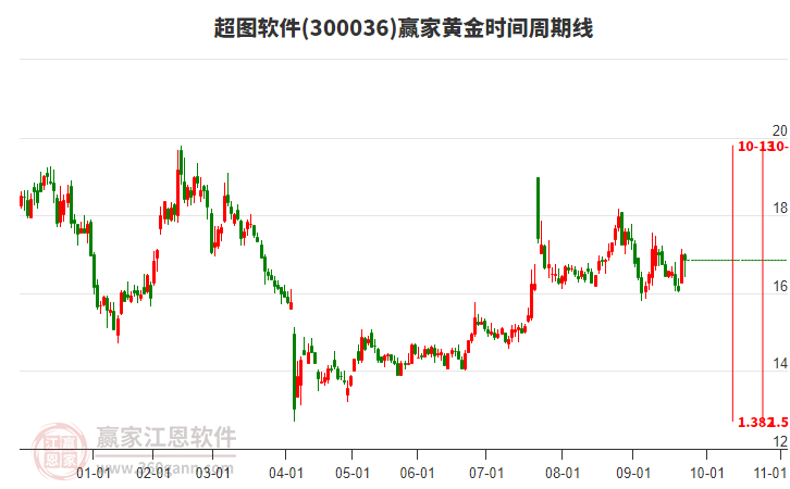 300036超圖軟件贏家黃金時間周期線工具