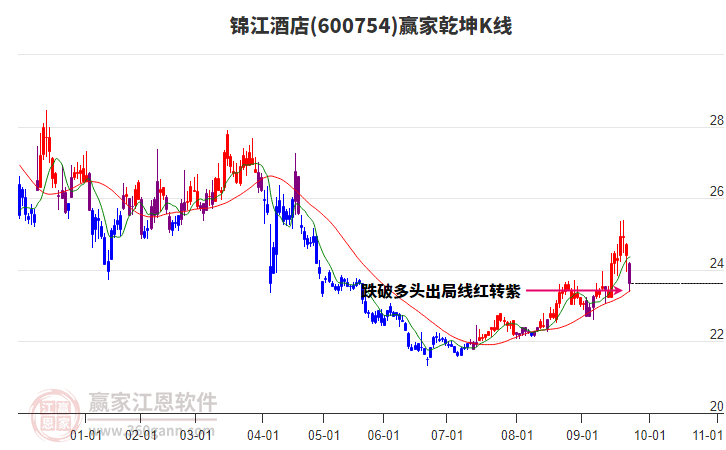 600754錦江酒店贏家乾坤K線工具