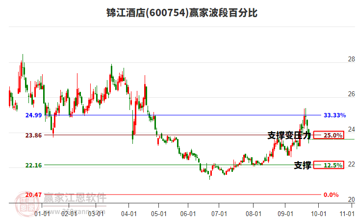 600754錦江酒店贏家波段百分比工具