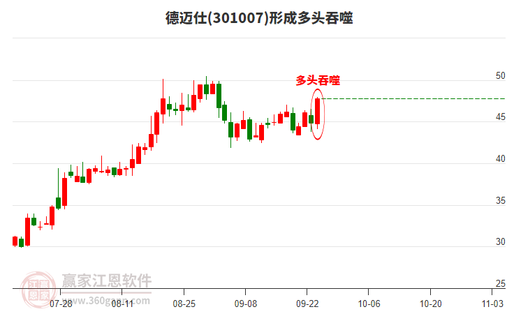 德邁仕(301007)形成多頭吞噬組合形態(tài) 德邁仕(301007)形成多頭吞噬組合形態(tài)