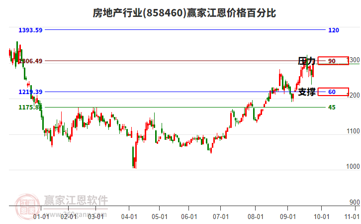 房地產(chǎn)行業(yè)板塊江恩價(jià)格百分比工具