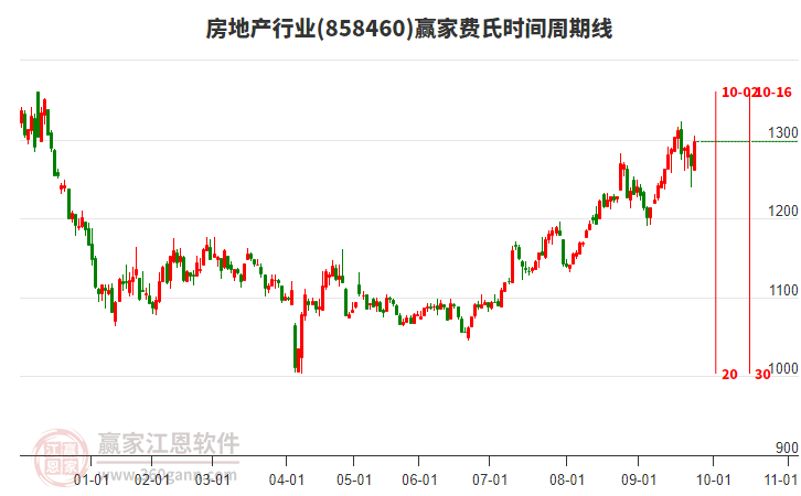 房地產(chǎn)行業(yè)板塊費(fèi)氏時(shí)間周期線工具