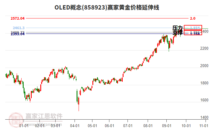 OLED概念板塊黃金價格延伸線工具