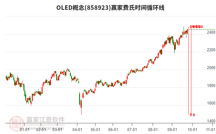OLED概念板塊費氏時間循環(huán)線工具