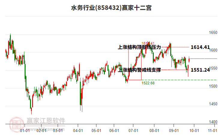 858432水務贏家十二宮工具