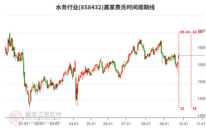 水務行業(yè)板塊費氏時間周期線工具