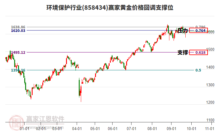 環(huán)境保護(hù)行業(yè)板塊黃金價格回調(diào)支撐位工具