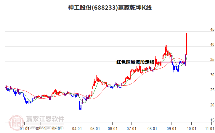 688233神工股份贏家乾坤K線工具 688233神工股份贏家乾坤K線工具