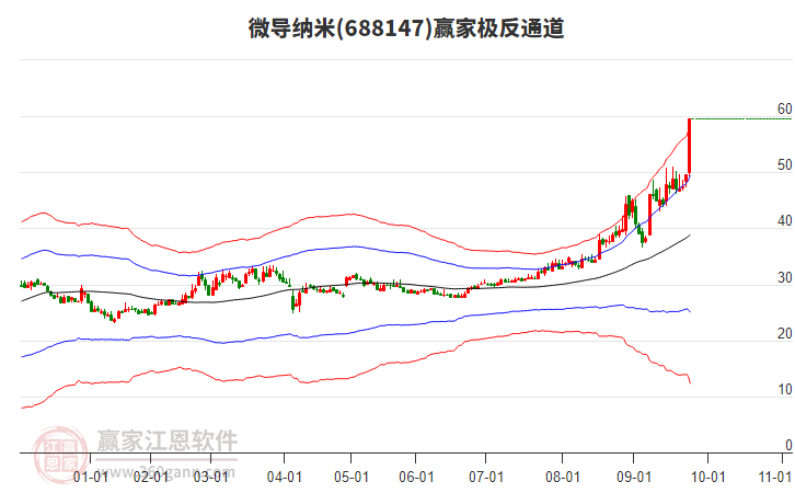 688147微導(dǎo)納米贏家極反通道工具