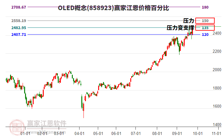 OLED概念江恩價(jià)格百分比工具 OLED概念江恩價(jià)格百分比工具