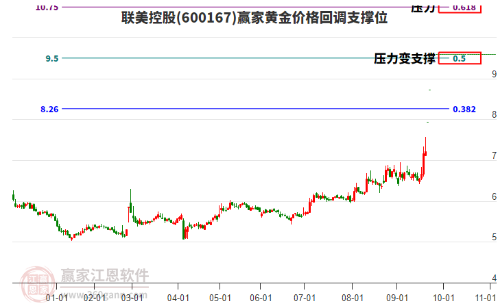 600167聯(lián)美控股黃金價(jià)格回調(diào)支撐位工具
