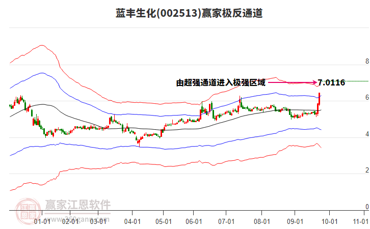 002513藍(lán)豐生化贏家極反通道工具
