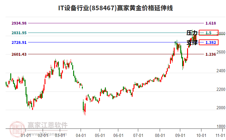IT設(shè)備行業(yè)黃金價格延伸線工具 IT設(shè)備行業(yè)黃金價格延伸線工具