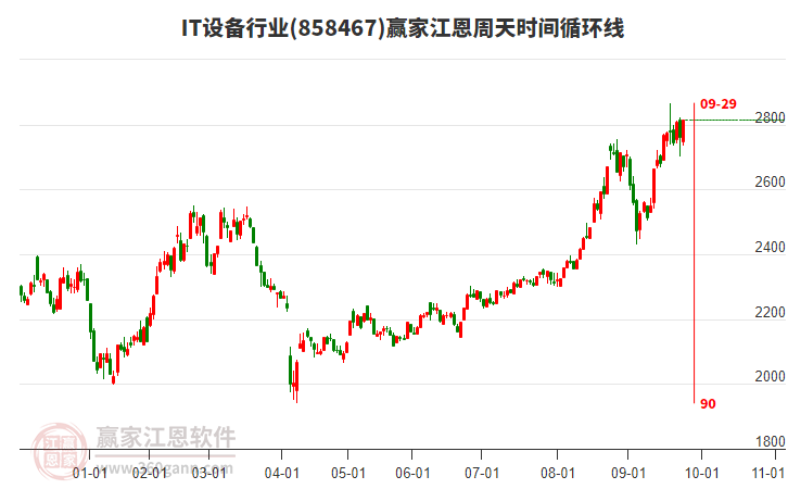 IT設(shè)備行業(yè)江恩周天時間循環(huán)線工具 IT設(shè)備行業(yè)江恩周天時間循環(huán)線工具