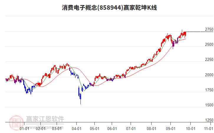 858944消費電子贏家乾坤K線工具