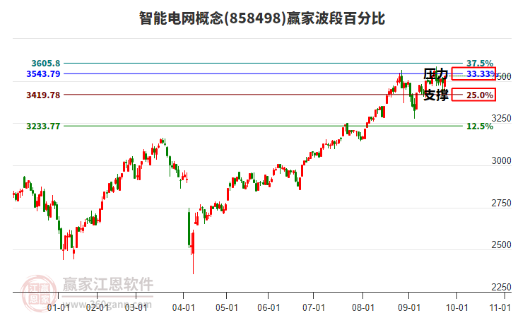智能電網(wǎng)概念板塊波段百分比工具 智能電網(wǎng)概念板塊波段百分比工具