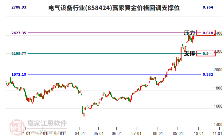 電氣設(shè)備行業(yè)黃金價(jià)格回調(diào)支撐位工具 電氣設(shè)備行業(yè)黃金價(jià)格回調(diào)支撐位工具