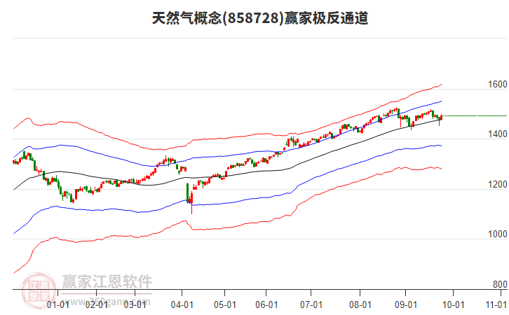 858728天然氣贏家極反通道工具