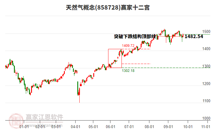 858728天然氣贏家十二宮工具 858728天然氣贏家十二宮工具