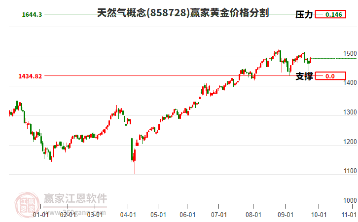 天然氣概念黃金價(jià)格分割工具
